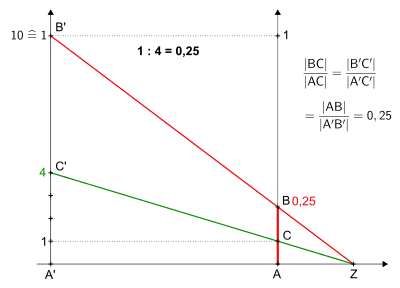 Quotienten mit 
  
    
      
        1
      
    
    {\displaystyle 1}
  
 als Dividenden (quasi um den Faktor 
  
    
      
        10
      
    
    {\displaystyle 10}
  
 vergrößert) mithilfe des dritten Strahlensatzes.Die Strecke 
  
    
      
        
          
            
              
                A
                ′
              
              
                B
                ′
              
            
            ¯
          
        
      
    
    {\displaystyle {\overline {A'B'}}}
  
 besteht aus zehn gleichen Abschnitten, der vierte Teilungspunkt entspricht dem Divisor 
  
    
      
        4
      
    
    {\displaystyle 4}
  
.