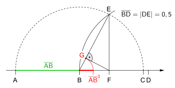 Konstruktion der Kubikzahl 
  
    
      
        
          
            
              
                A
                B
              
              ¯
            
          
          
            3
          
        
      
    
    {\displaystyle {\overline {AB}}^{3}}
  
 mit Basis 
  
    
      
        
          
            
              A
              B
            
            ¯
          
        
        <
        1
      
    
    {\displaystyle {\overline {AB}}<1}
