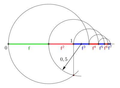Beim Dreiecksfraktal ist, wegen
f
+
f
2
=
1
{\displaystyle \mathrm {f} +\mathrm {f^{2}} =1}
, eine einfache Konstruktion der Potenzen
f
2
,
f
3
,
f
4
,
f
5
f
6
,
f
7
…
{\displaystyle \mathrm {f^{2}} ,\;\mathrm {f^{3}} ,\;\mathrm {f^{4}} ,\;\mathrm {f^{5}} \;\mathrm {f^{6}} ,\;\mathrm {f^{7}} \ldots }
möglich.