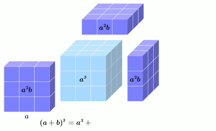 Geometrische Darstellung der kubischen binomischen Formel 
  
    
      
        (
        a
        +
        b
        
          )
          
            3
          
        
        =
        
          a
          
            3
          
        
        +
        3
        
          a
          
            2
          
        
        b
        +
        3
        a
        
          b
          
            2
          
        
        +
        
          b
          
            3
          
        
        .
      
    
    {\displaystyle (a+b)^{3}=a^{3}+3a^{2}b+3ab^{2}+b^{3}.}
  
 Dargestellt ist das Beispiel 
  
    
      
        (
        3
        +
        1
        
          )
          
            3
          
        
        =
        
          3
          
            3
          
        
        +
        3
        ⋅
        
          3
          
            2
          
        
        ⋅
        1
        +
        3
        ⋅
        3
        ⋅
        
          1
          
            2
          
        
        +
        
          1
          
            3
          
        
        =
        27
        +
        27
        +
        9
        +
        1
        =
        
          4
          
            3
          
        
        .
      
    
    {\displaystyle (3+1)^{3}=3^{3}+3\cdot 3^{2}\cdot 1+3\cdot 3\cdot 1^{2}+1^{3}=27+27+9+1=4^{3}.}