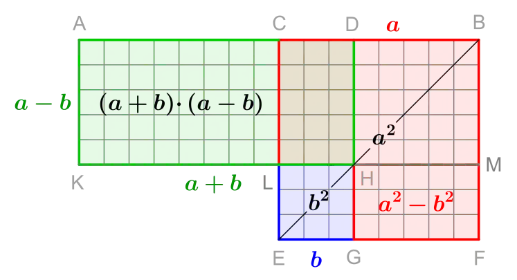 Euklids Argument lässt sich sehr schnell auf die Standardform
a
2
−
b
2
=
(
a
−
b
)
(
a
+
b
)
{\displaystyle a^{2}-b^{2}=(a-b)\,(a+b)}
umformulieren.