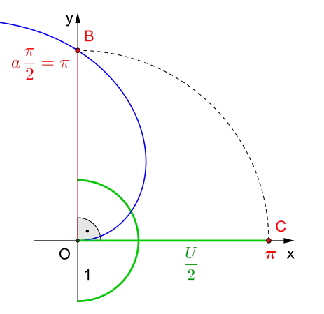 Kreiszahl 
  
    
      
        π
      
    
    {\displaystyle \pi }
  
 mithilfe der archimedischen Spirale