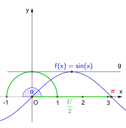 Kreiszahl 
  
    
      
        π
      
    
    {\displaystyle \pi }
  
 mithilfe der Sinuslinie