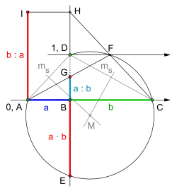 Multiplikation 
  
    
      
        a
        ⋅
        b
      
    
    {\displaystyle a\cdot b}
  
 und Division 
  
    
      
        a
        :
        b
      
    
    {\displaystyle a:b}
  
 mit Kehrwert 
  
    
      
        b
        :
        a
      
    
    {\displaystyle b:a}
  
 am Beispiel 
  
    
      
        a
        <
        b
      
    
    {\displaystyle a<b}
  
.
  
    
      
        
          m
          
            s
          
        
      
    
    {\displaystyle m_{s}}
  
 = Mittelsenkrechte. Die Reihenfolge der Konstruktionsschritte ist gleich der alphabetischen Reihenfolge der Punktebezeichnung.