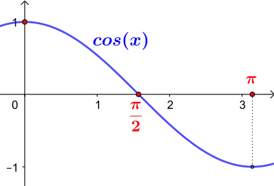 π
      
    
    {\displaystyle \pi }
  
 als das Doppelte der kleinsten positiven Nullstelle des Kosinus
