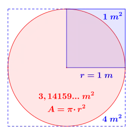 Zweiter geometrischer Ansatz:&nbsp; 
  
    
      
        π
        =
        
          
            
              A
              
                K
                r
                e
                i
                s
              
            
            
              A
              
                Q
                u
                a
                d
                r
                a
                t
              
            
          
        
      
    
    {\displaystyle \pi ={\frac {A_{Kreis}}{A_{Quadrat}}}}