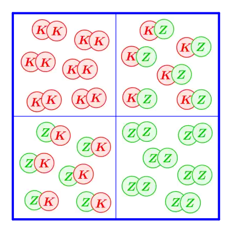 Wahrscheinlichkeiten sind Konzepte der Maßtheorie und können damit als „Teilvolumina“ des „Ganzen mit Volumen Eins“ gesehen werden. Sie messen Plausibilität. Um Zahl-Zahl zu werfen, muss „die Hälfte einer Hälfte“ getroffen werden, also ein Viertel. Analog: Triff an jeder Seite des Quadrats die „richtige Hälfte“ (für Zahl-Zahl hier „rechts“ und „unten“), was dann zur gezeigten Aufteilung in Flächen führt, und in diesem Fall alle vier Möglichkeiten gleich plausibel macht.