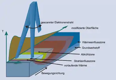 Wärmeeintrag und -abfluss