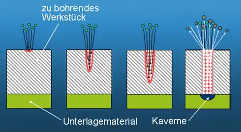 Prinzip des Elektronenstrahl-Bohrens
