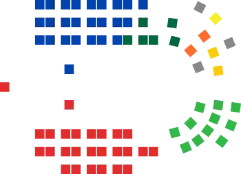 Zusammensetzung des Australischen Senates