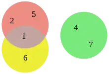 Euler-Diagramm