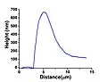 Rasterkraftmikroskopi-sches Höhenprofil eines durch Entnetzung gebildeten Lochrandes. Das durch Entnetzung aus dem Loch entfernte Material akkumuliert am Lochrand (ursprüngliche Filmdicke: 100&nbsp;nm).