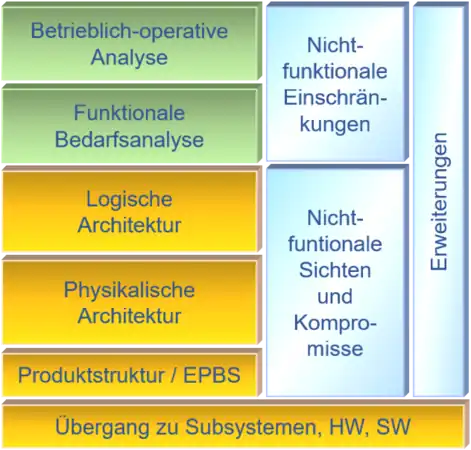 Die Bausteine der Arcadia-Methode