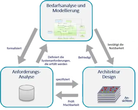 Die 3 wichtigsten ARCADIA-Tätigkeitsbereiche