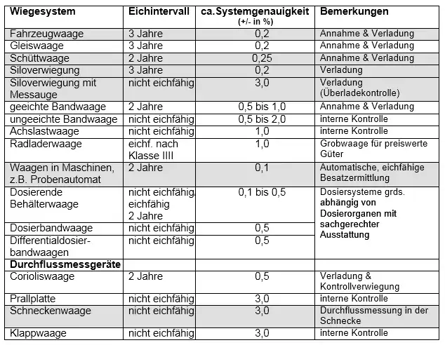 Systemgenauigkeit