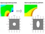 Abb. 2: Formoptimierung einer bi-axial belasteten Lochplatte. Bei der Berechnung der Spannungen wurde die Symmetrieeigenschaft ausgenutzt und nur ein Viertel der Platte modelliert. Durch Spiegelung dieses Viertels an den beiden Spiegelebenen (gestrichelte Linien) erhält man die gesamte Spannungsverteilung