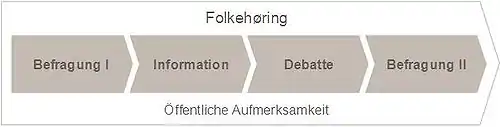 Der Ablauf des Folkehorings