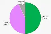 Religionen in Nigeria