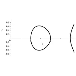 Elliptische Kurve:
y
2
=
(
x
−
1
)
⋅
(
x
−
2
)
⋅
(
x
−
3
)
{\displaystyle y^{2}=(x-1)\cdot (x-2)\cdot (x-3)}