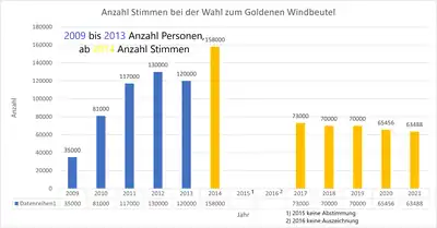 Anzahl abgegebener Stimmen zur Wahl zum Goldenen Windbeutel
