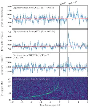 Fermi, Integral und LIGO Signale