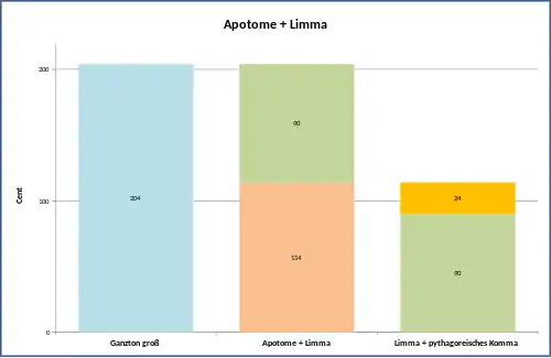 Limma (in grün) und Apotome