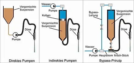 Wasser Abrasiv Suspensionsstrahlschneiden: Drei verschiedene Arten der Beimischung von Abrasivmittel zum Wasser