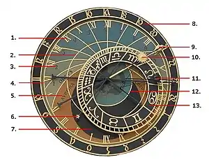 Astronomisches Zifferblatt der Prager Rathausuhr