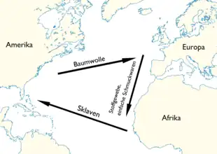 Grafik des Atlantiks mit dem Pfeil „Sklaven“ von Afrika nach Amerika, dem Pfeil „Baumwolle“ von Amerika nach Europa sowie dem Pfeil „Stoffgewebe, einfache Schmuckwaren“ von Europa nach Afrika.