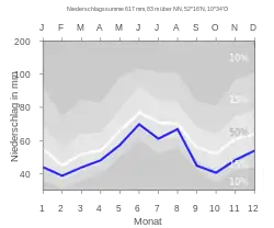 Niederschlagsmittelwerte von Gliesmarode 1961–1990