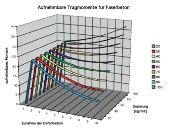 Einfluss der Dosierung auf die Tragmomente eines Querschnittes