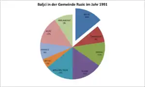 Baljci in der Gemeinde Ružić im Jahr 1991.