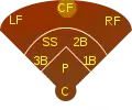 Position des Center Fielders