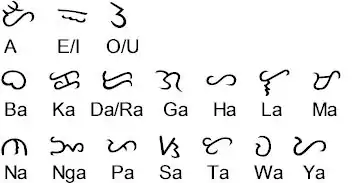 Das Baybayin-Alphabet