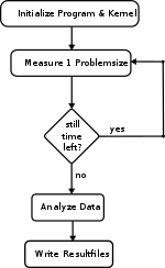 Programmablauf in BenchIT
