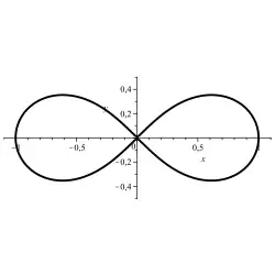 Lemniskate:
(
x
2
+
y
2
)
2
−
(
x
2
−
y
2
)
=
0
{\displaystyle (x^{2}+y^{2})^{2}-(x^{2}-y^{2})=0\,}