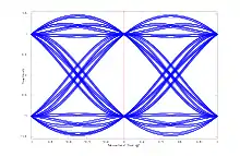 Augendiagramm eines binären Signals