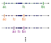 Diesen Prozess wiederholt man unendlich oft. So erhält man eine Intervallschachtelung 
  
    
      
        (
        
          I
          
            n
          
        
        
          )
          
            n
            ∈
            
              N
            
          
        
      
    
    {\displaystyle (I_{n})_{n\in \mathbb {N} }}
  
. Aus dem Intervallschachtelungsprinzip folgt, dass es eine Zahl 
  
    
      
        x
      
    
    {\displaystyle x}
  
 gibt, die in allen Intervallen 
  
    
      
        
          I
          
            n
          
        
      
    
    {\displaystyle I_{n}}
  
 enthalten ist. Diese Zahl ist dann auch Häufungspunkt der Folge 
  
    
      
        (
        
          x
          
            n
          
        
        
          )
          
            n
            ∈
            
              N
            
          
        
      
    
    {\displaystyle (x_{n})_{n\in \mathbb {N} }}
  
.