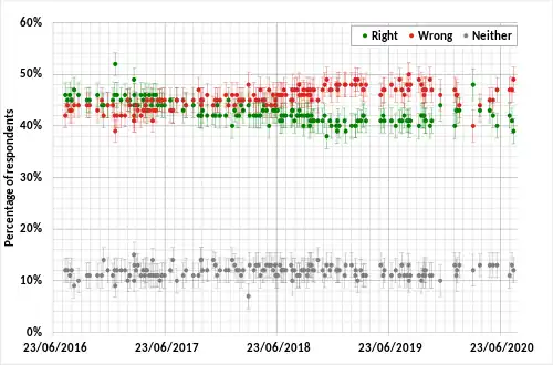 Fragestellung: War die Entscheidung, die EU zu verlassen, richtig oder falsch? _ Richtig &nbsp; _ Falsch &nbsp; _ Weder noch/Weiß nicht