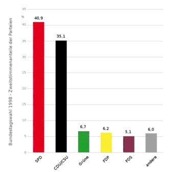 Nach 16 Jahren Kanzlerschaft unterliegt Helmut Kohl bei der Bundestagswahl am 27. September seinem Herausforderer Gerhard Schröder. Es kommt zur ersten rot-grünen Koalition auf Bundesebene.