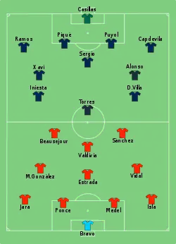 Aufstellung Chile gegen Spanien