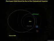 Die deutlich exzentrische Bahn des Tscheljabinsk-Meteoroiden tangierte in ihrem sonnennahen Punkt fast die Venusumlaufbahn. Auf der anderen Seite führte die Bahn bis in den Asteroidengürtel.