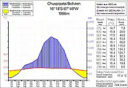 Klimadiagramm Chuspipata