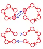 Durch die Hintereinanderausführung einer Permutation (rot) mit einer Vertauschung (blau) erhöht sich die Anzahl der Zyklen um eins, wenn die vertauschten Elemente innerhalb eines Zyklus liegen (links) und sie verringert sich um eins, wenn sie in verschiedenen Zyklen liegen (rechts).