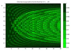 Für n=1,…,40 ist hier die Überdeckungswahrscheinlichkeit für das Clopper-Pearson-Intervall aufgetragen. Sie ist stets größer als γ=0,95.