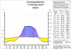 Klimadiagramm Comarapa