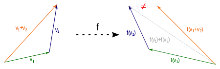 Bei Abbildungen, die sich nicht mit der Addition vertragen, gibt es Vektoren 
  
    
      
        
          v
          
            1
          
        
      
    
    {\displaystyle v_{1}}
  
, 
  
    
      
        
          v
          
            2
          
        
      
    
    {\displaystyle v_{2}}
  
 und 
  
    
      
        
          v
          
            3
          
        
        =
        
          v
          
            1
          
        
        +
        
          v
          
            2
          
        
      
    
    {\displaystyle v_{3}=v_{1}+v_{2}}
  
, sodass 
  
    
      
        f
        (
        
          v
          
            1
          
        
        )
      
    
    {\displaystyle f(v_{1})}
  
, 
  
    
      
        f
        (
        
          v
          
            2
          
        
        )
      
    
    {\displaystyle f(v_{2})}
  
 und 
  
    
      
        f
        (
        
          v
          
            1
          
        
        +
        
          v
          
            2
          
        
        )
      
    
    {\displaystyle f(v_{1}+v_{2})}
  
 kein Additionsdreieck bilden, weil 
  
    
      
        f
        (
        
          v
          
            1
          
        
        +
        
          v
          
            2
          
        
        )
        ≠
        f
        (
        
          v
          
            1
          
        
        )
        +
        f
        (
        
          v
          
            2
          
        
        )
      
    
    {\displaystyle f(v_{1}+v_{2})\neq f(v_{1})+f(v_{2})}
  
 ist. Eine solche Abbildung ist nicht linear.