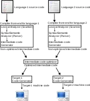 Compilerbau