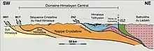 Vereinfachter Querschnitt durch den Himalaya mit dem Hohen Himalaya, ockerfarbig markiert