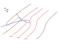 Diagramm einer im Dreidimensionalen verlaufenden Cusp-Katastrophe mit Kurven (braun, rot) kritischer Punkte in x bei Variation der Parameter a und b.Außerhalb des Cusps (blau)  gibt es nur ein Extremum, innerhalb gibt es zwei.